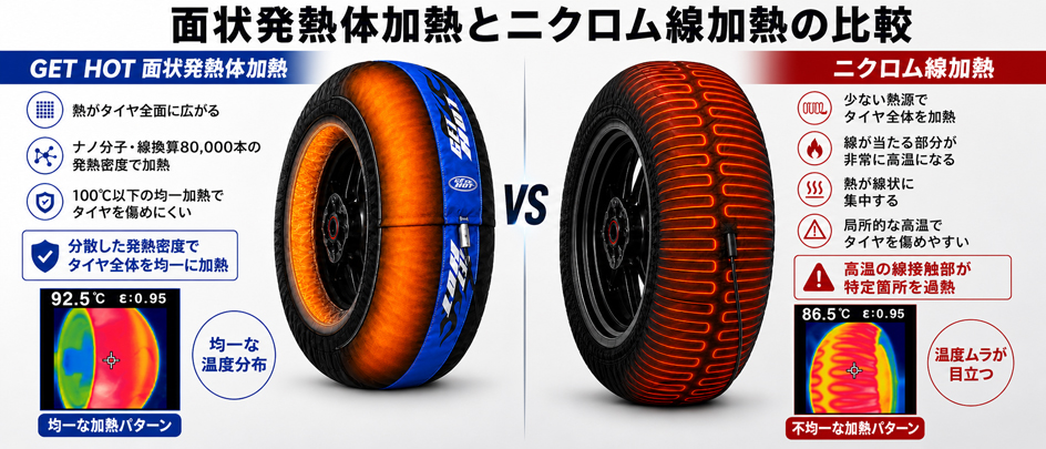 GET HOTタイヤウォーマー 圧倒的面積で最速で加熱