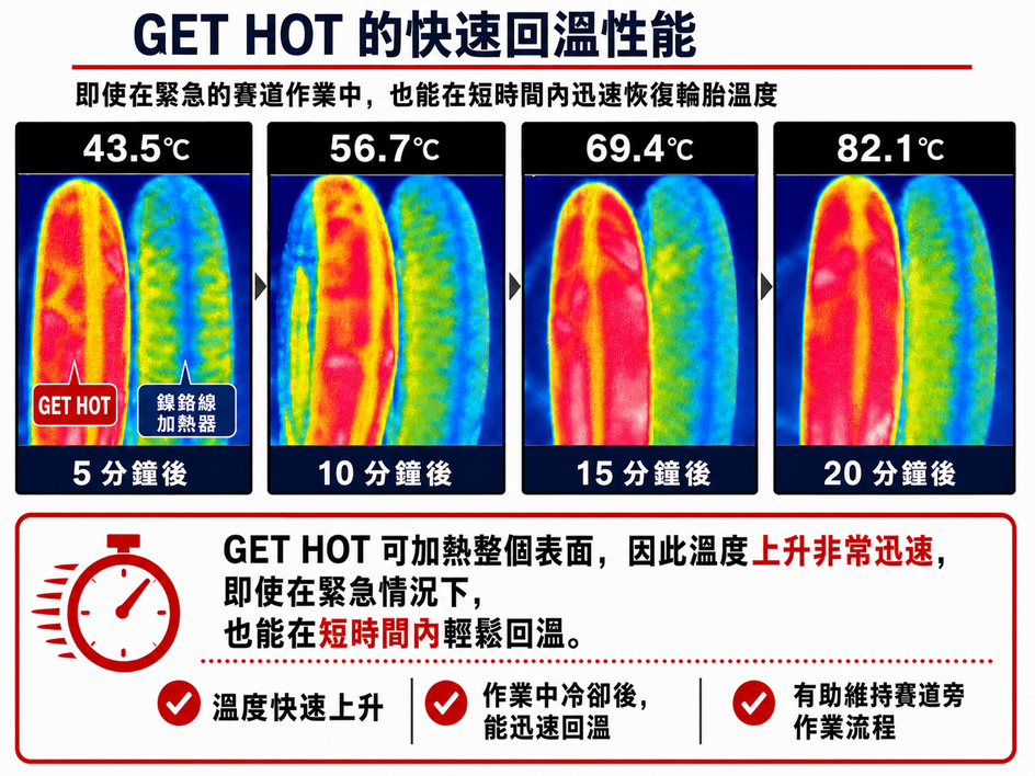 不同加熱時間下的摩托車輪胎熱影像