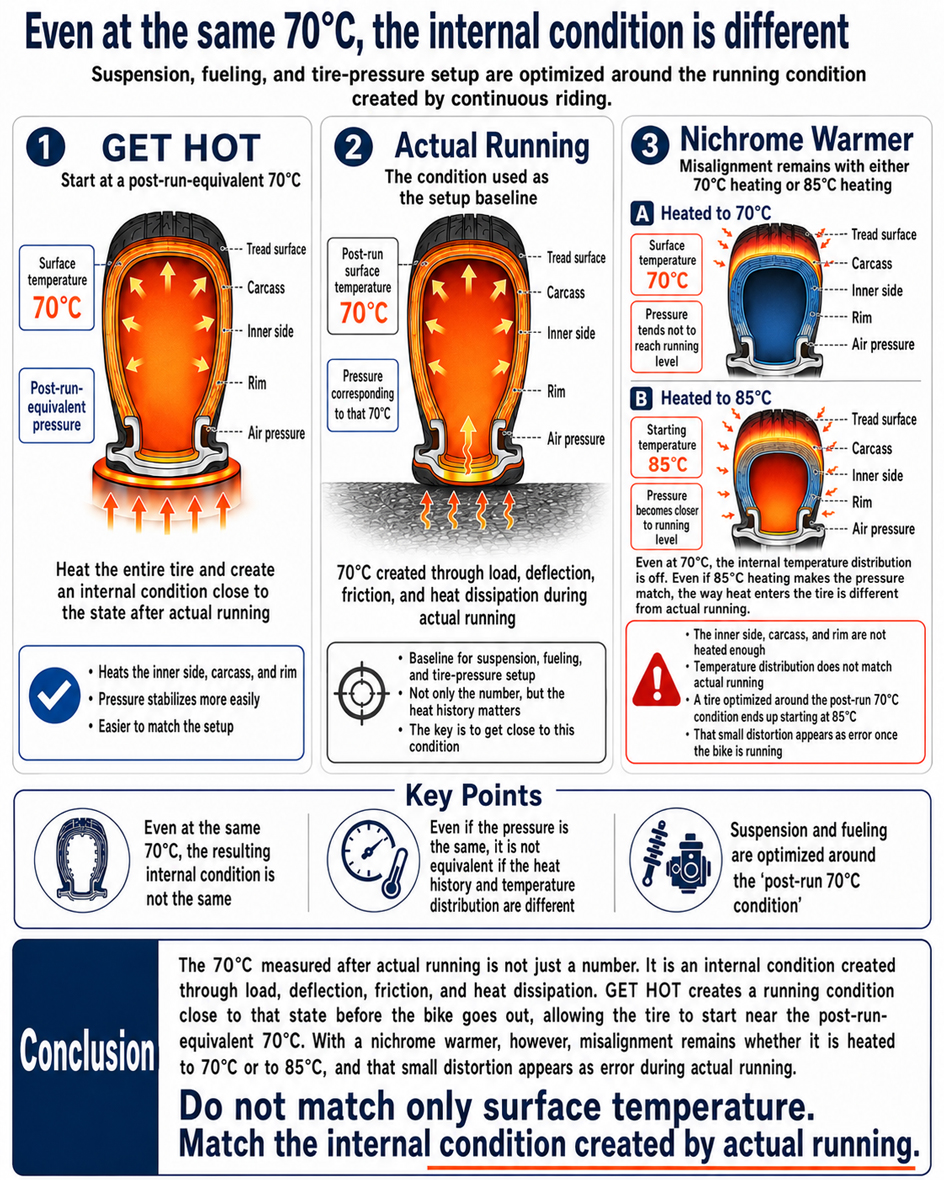 Comparison showing that the same tire surface temperature can produce a different internal condition