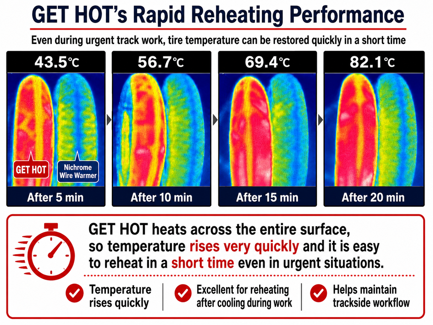 Thermal images comparing the rapid reheating performance of GET HOT and a nichrome wire tire warmer