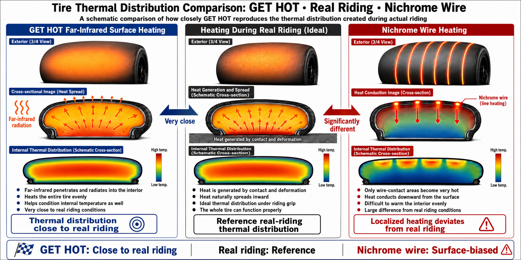Tire thermal distribution comparison between GET HOT, actual riding and nichrome wire heating