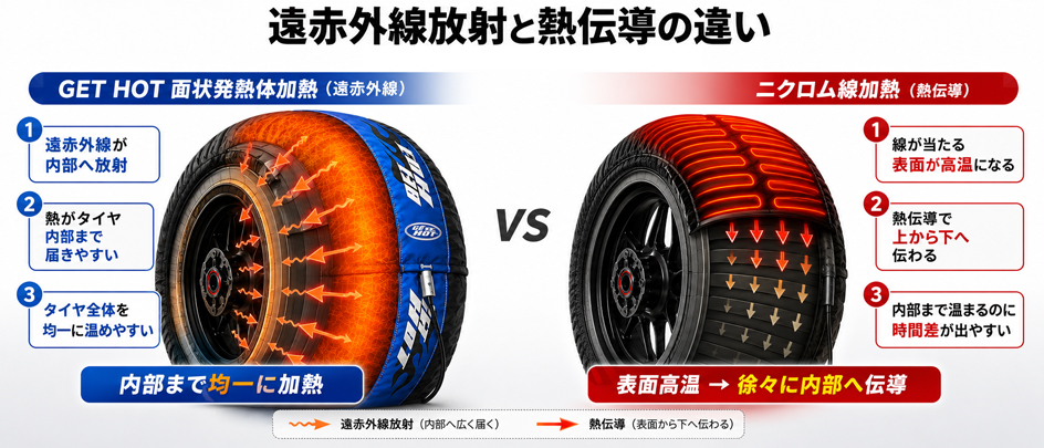 面状発熱体と一般的な加熱方式の違い