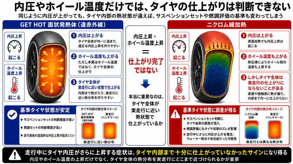 GET HOTタイヤウォーマー温度管理技術