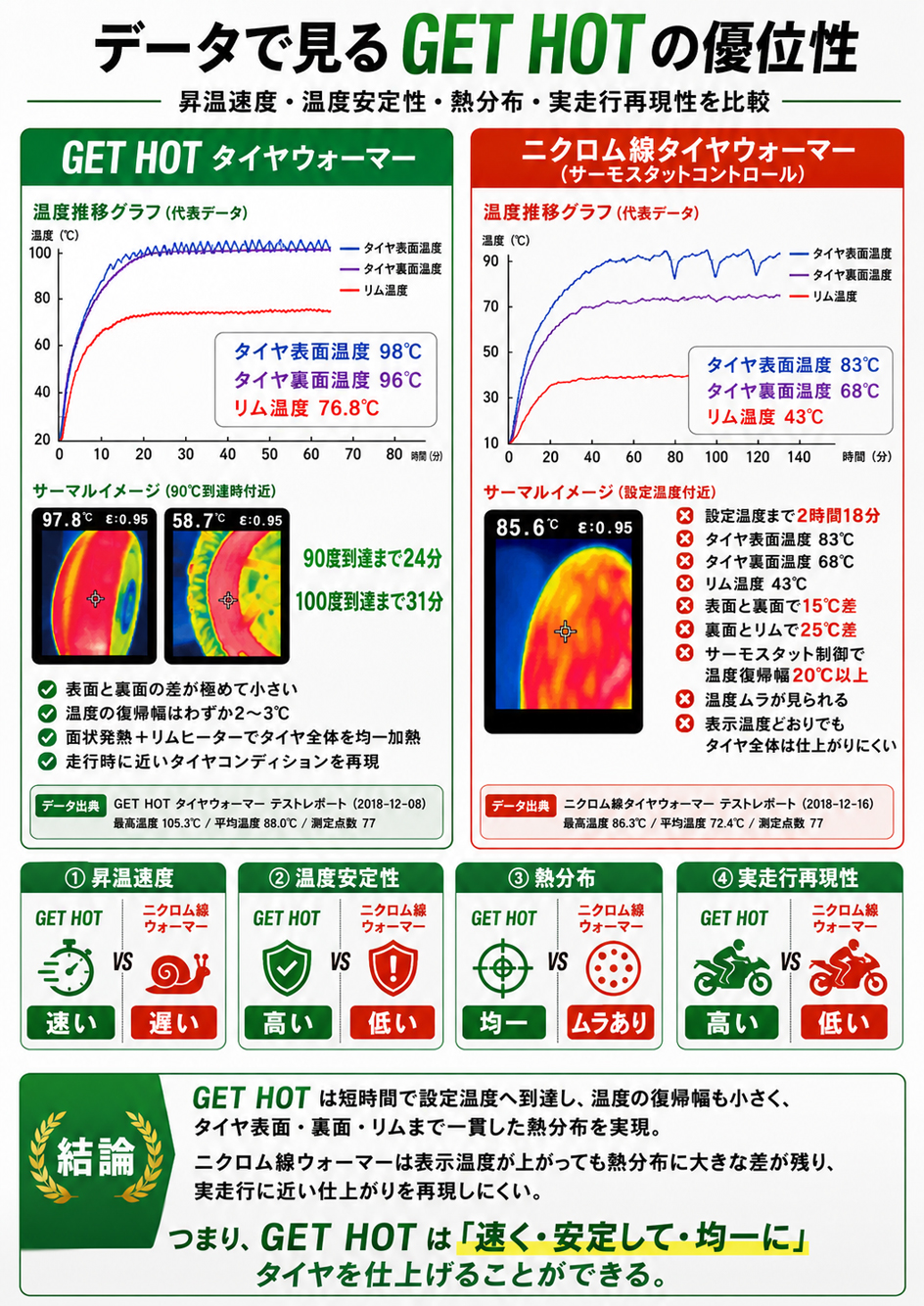 GET HOTサイドリムヒーターとタイヤ下層部加熱